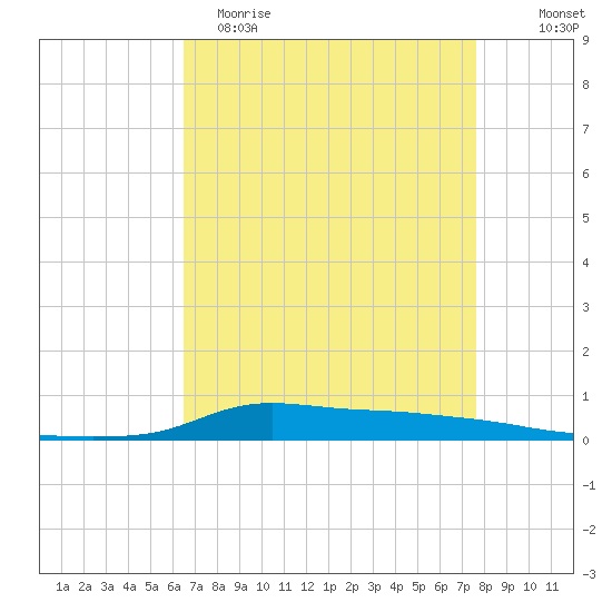 Stouts Pass tide chart for Saturday, April 22, 2023