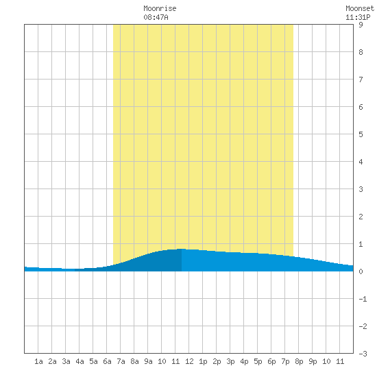 Stouts Pass tide chart for Sunday, April 23, 2023