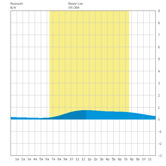 Stouts Pass tide chart for Monday, April 24, 2023