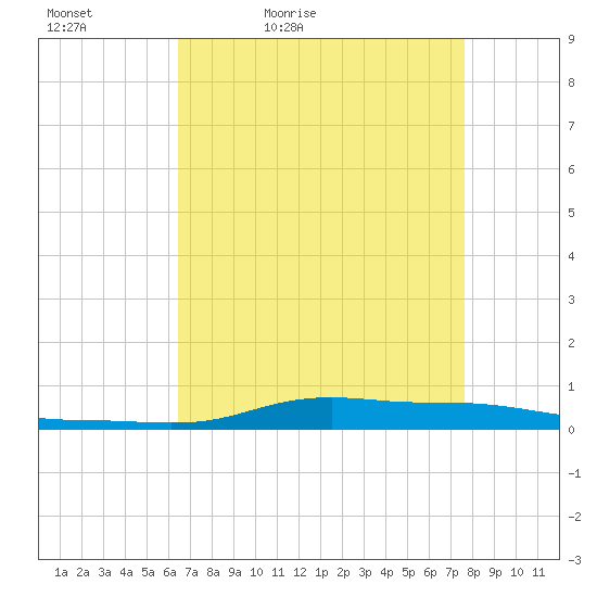 Stouts Pass tide chart for Tuesday, April 25, 2023