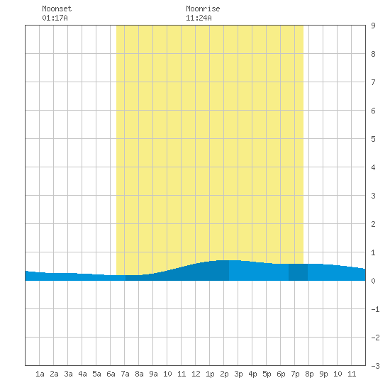 Stouts Pass tide chart for Wednesday, April 26, 2023