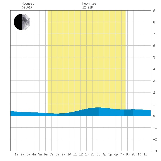 Stouts Pass tide chart for Thursday, April 27, 2023