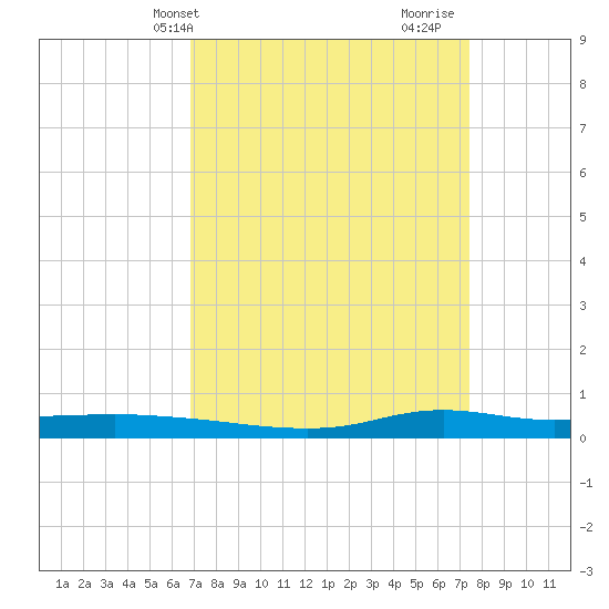Stouts Pass tide chart for Sunday, April 2, 2023