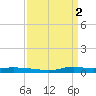 Stouts Pass tide chart for Sunday, April 2, 2023