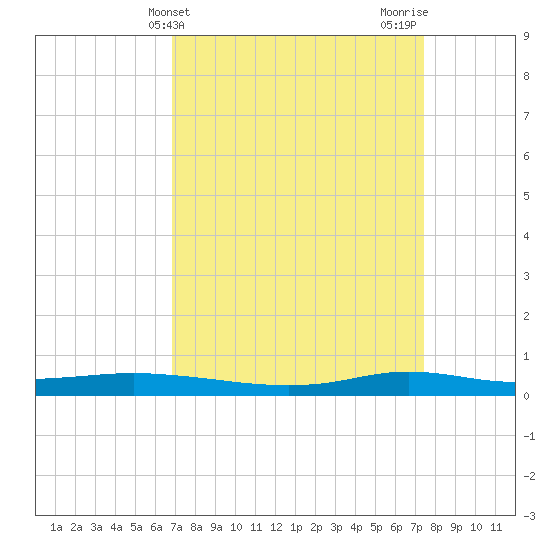 Stouts Pass tide chart for Monday, April 3, 2023