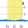 Stouts Pass tide chart for Monday, April 3, 2023