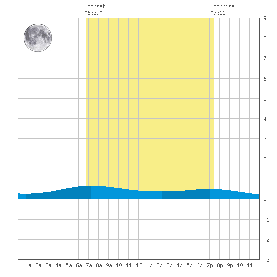Stouts Pass tide chart for Wednesday, April 5, 2023
