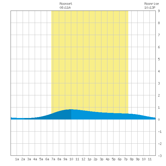 Stouts Pass tide chart for Saturday, April 8, 2023