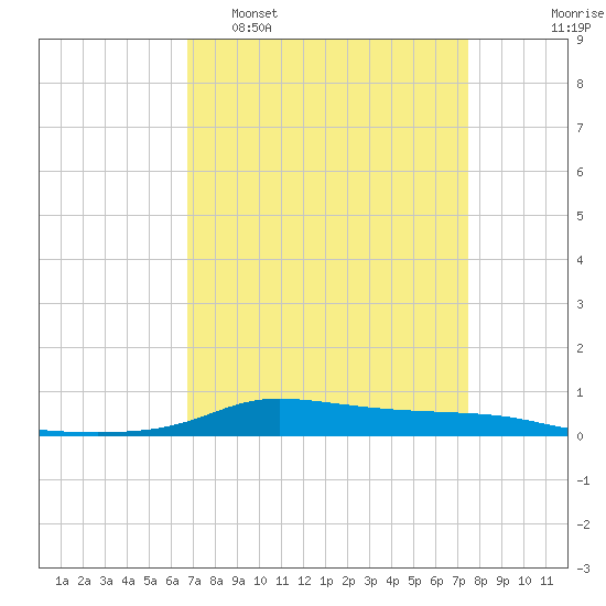 Stouts Pass tide chart for Sunday, April 9, 2023