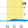 Stouts Pass tide chart for Wednesday, May 10, 2023