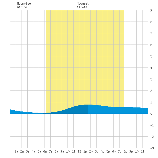 Stouts Pass tide chart for Thursday, May 11, 2023