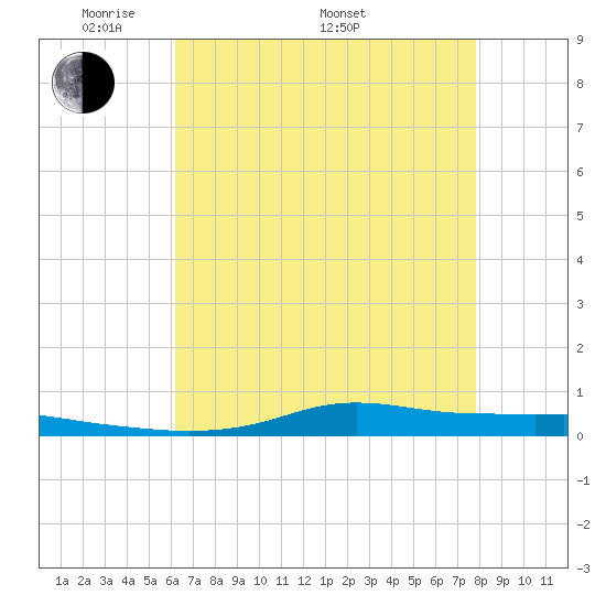 Stouts Pass tide chart for Friday, May 12, 2023