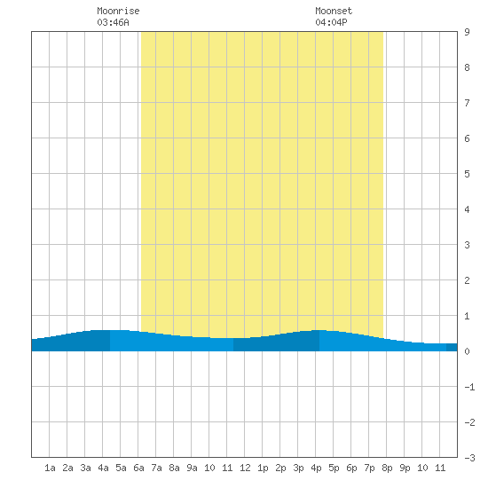 Stouts Pass tide chart for Monday, May 15, 2023