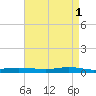 Stouts Pass tide chart for Monday, May 1, 2023