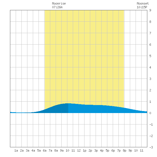 Stouts Pass tide chart for Sunday, May 21, 2023
