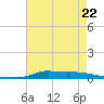 Stouts Pass tide chart for Monday, May 22, 2023