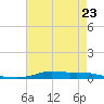 Stouts Pass tide chart for Tuesday, May 23, 2023