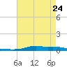 Stouts Pass tide chart for Wednesday, May 24, 2023
