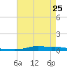 Stouts Pass tide chart for Thursday, May 25, 2023