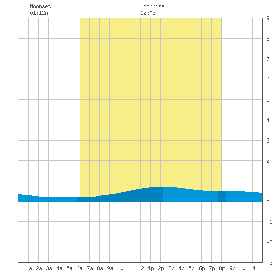 Stouts Pass tide chart for Friday, May 26, 2023