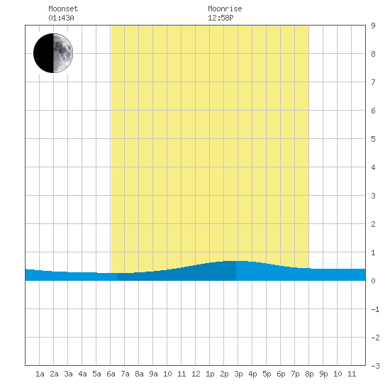 Stouts Pass tide chart for Saturday, May 27, 2023