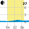 Stouts Pass tide chart for Saturday, May 27, 2023
