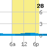 Stouts Pass tide chart for Sunday, May 28, 2023