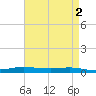 Stouts Pass tide chart for Tuesday, May 2, 2023