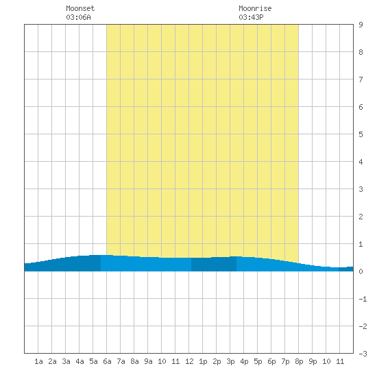 Stouts Pass tide chart for Tuesday, May 30, 2023