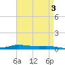 Stouts Pass tide chart for Wednesday, May 3, 2023