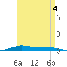 Stouts Pass tide chart for Thursday, May 4, 2023
