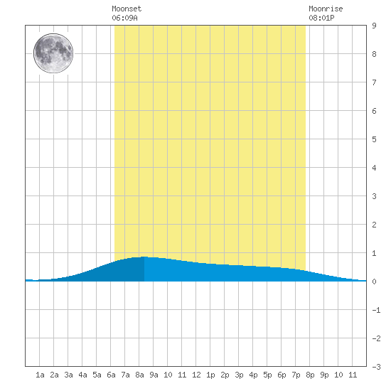 Stouts Pass tide chart for Friday, May 5, 2023