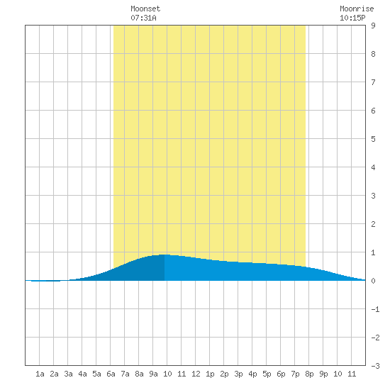 Stouts Pass tide chart for Sunday, May 7, 2023
