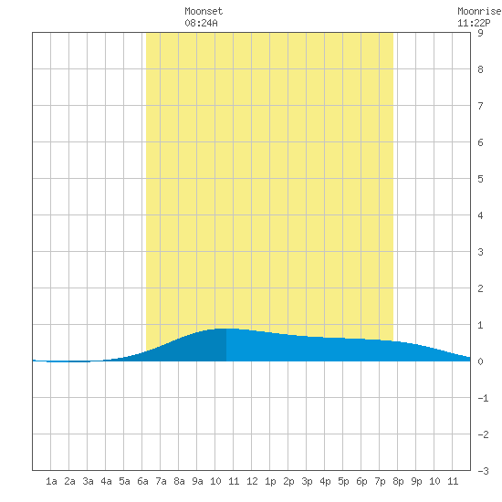 Stouts Pass tide chart for Monday, May 8, 2023
