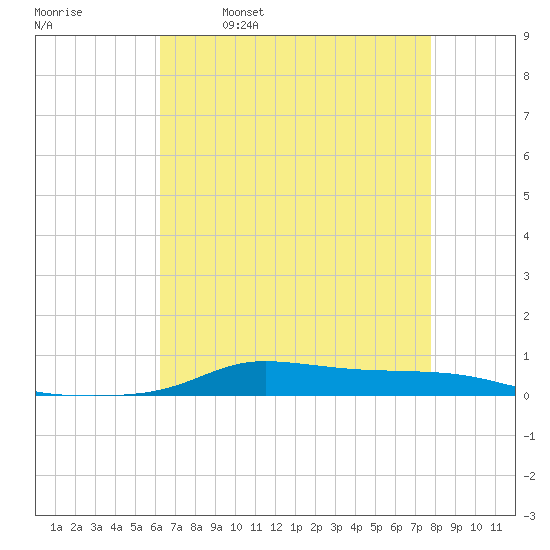 Stouts Pass tide chart for Tuesday, May 9, 2023
