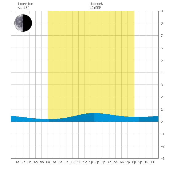 Stouts Pass tide chart for Saturday, June 10, 2023