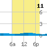 Stouts Pass tide chart for Sunday, June 11, 2023
