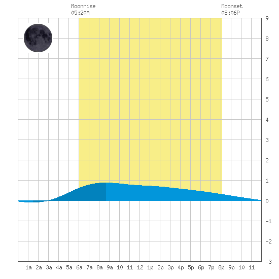 Stouts Pass tide chart for Saturday, June 17, 2023