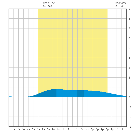 Stouts Pass tide chart for Monday, June 19, 2023