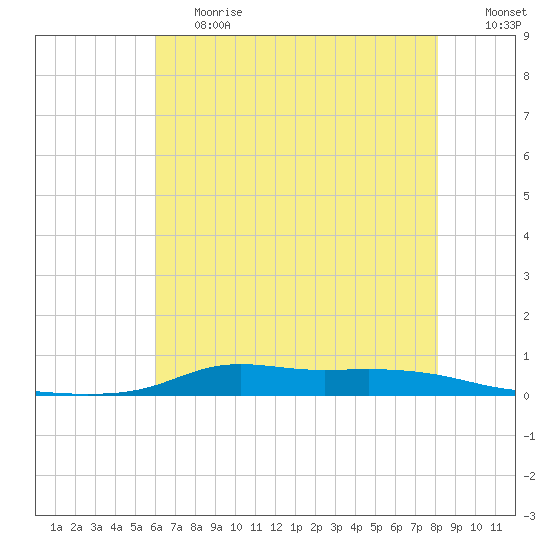 Stouts Pass tide chart for Tuesday, June 20, 2023