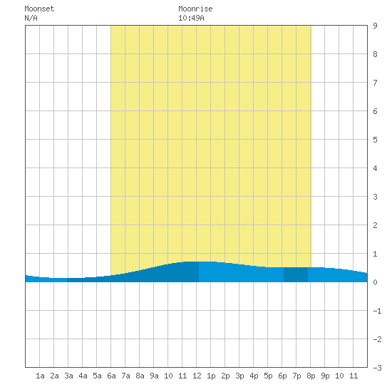 Stouts Pass tide chart for Friday, June 23, 2023