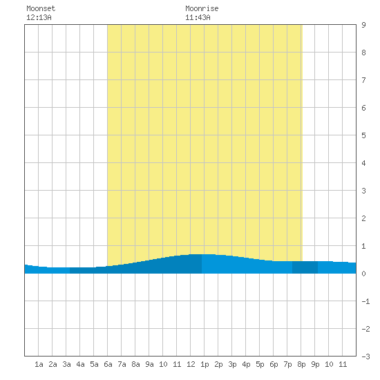 Stouts Pass tide chart for Saturday, June 24, 2023