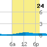 Stouts Pass tide chart for Saturday, June 24, 2023
