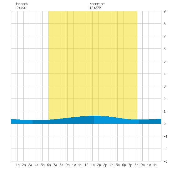 Stouts Pass tide chart for Sunday, June 25, 2023