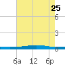 Stouts Pass tide chart for Sunday, June 25, 2023