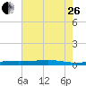 Stouts Pass tide chart for Monday, June 26, 2023