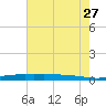 Stouts Pass tide chart for Tuesday, June 27, 2023