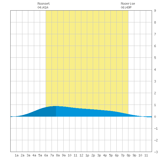 Stouts Pass tide chart for Friday, June 2, 2023