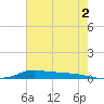 Stouts Pass tide chart for Friday, June 2, 2023