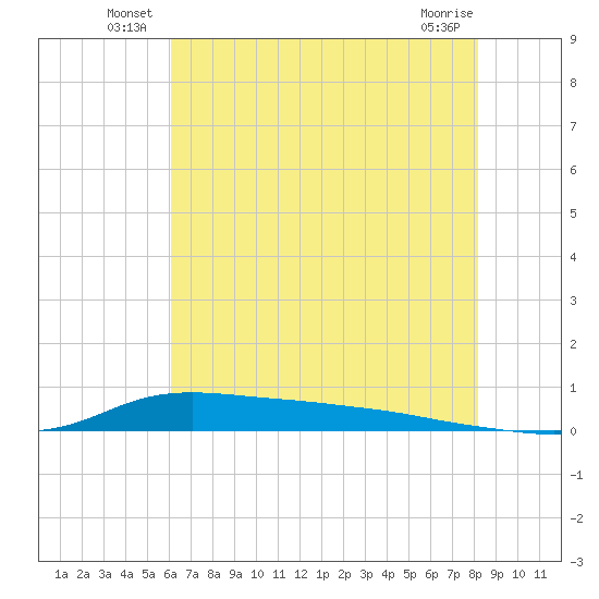 Stouts Pass tide chart for Friday, June 30, 2023